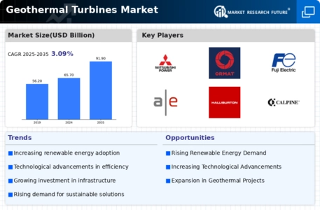 Geothermal Turbines Market Infographic