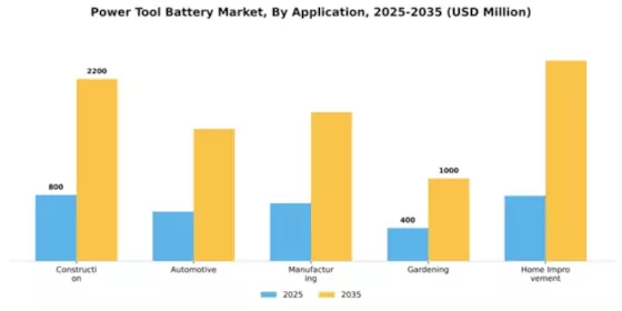 Power Tool Battery Market Segment Image 0