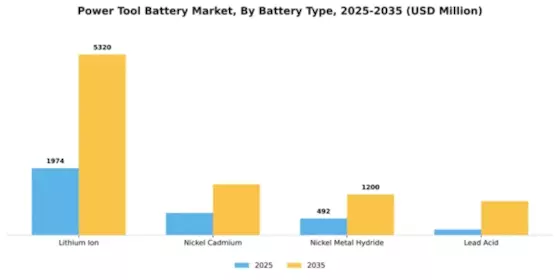 Power Tool Battery Market Segment Image 1