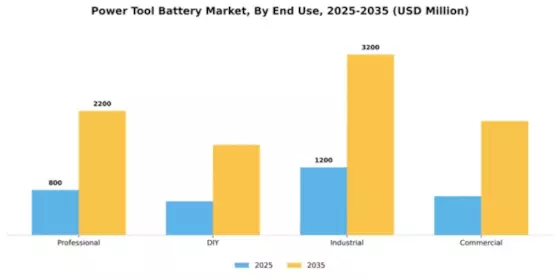 Power Tool Battery Market Segment Image 2
