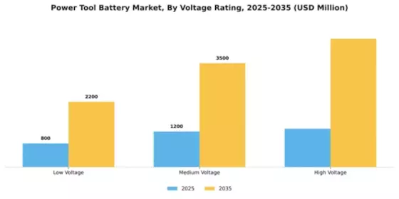 Power Tool Battery Market Segment Image 3