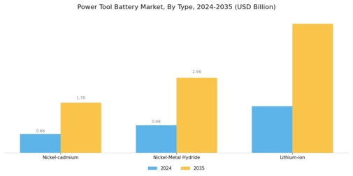 Power Tool Battery Market Segment Image 0