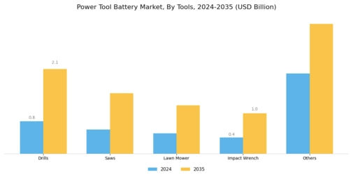 Power Tool Battery Market Segment Image 1