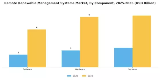 Remote Renewable Management Systems Market Segment Image 0