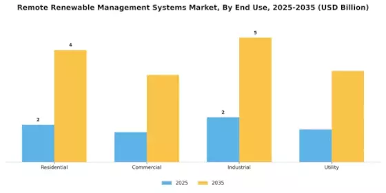 Remote Renewable Management Systems Market Segment Image 2