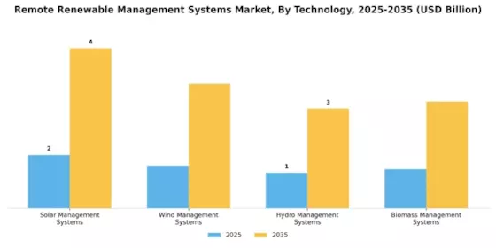 Remote Renewable Management Systems Market Segment Image 3
