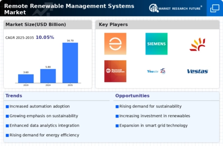 Remote Renewable Management Systems Market Infographic