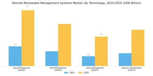 Remote Renewable Management Systems Market Segment Image 0