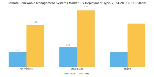 Remote Renewable Management Systems Market Segment Image 1