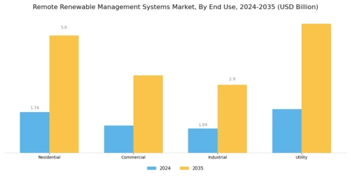 Remote Renewable Management Systems Market Segment Image 2