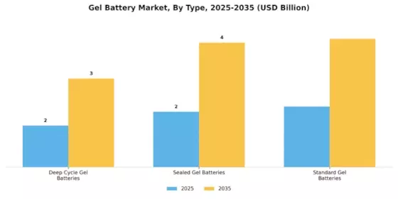 Gel Battery Market Segment Image 3