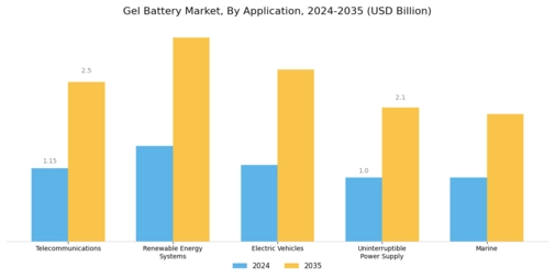 Gel Battery Market Segment Image 0