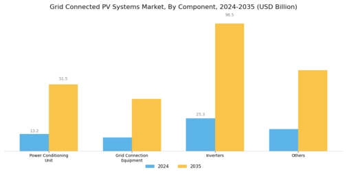 Grid Connected PV Systems Market Segment Image 0