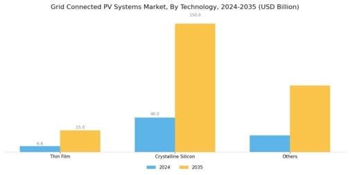 Grid Connected PV Systems Market Segment Image 1