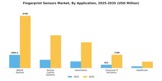 Fingerprint Sensors Market Segment Image 0