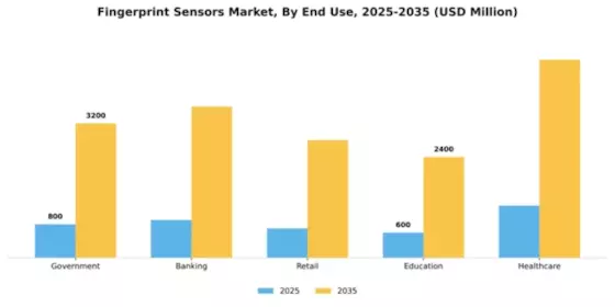 Fingerprint Sensors Market Segment Image 1