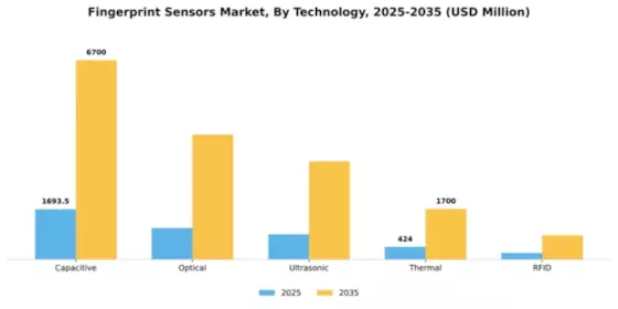 Fingerprint Sensors Market Segment Image 2
