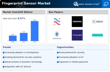 Fingerprint Sensors Market Infographic
