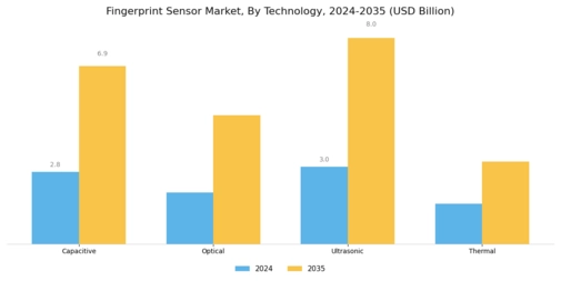 Fingerprint Sensors Market Segment Image 0