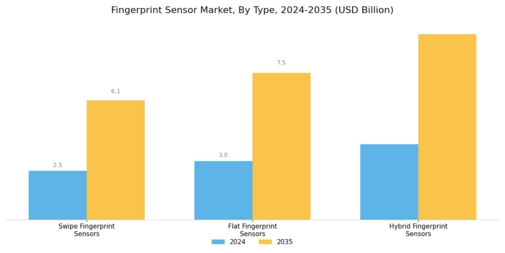 Fingerprint Sensors Market Segment Image 1