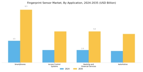 Fingerprint Sensors Market Segment Image 2
