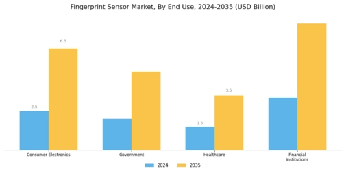 Fingerprint Sensors Market Segment Image 3