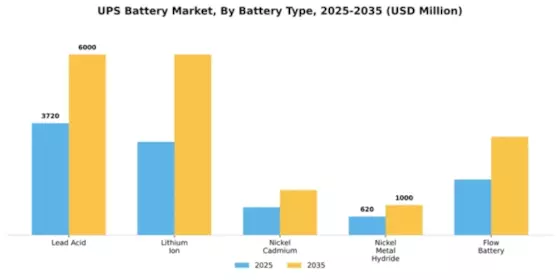 UPS Battery Market Segment Image 1