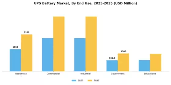 UPS Battery Market Segment Image 2