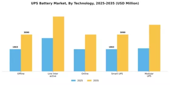 UPS Battery Market Segment Image 3