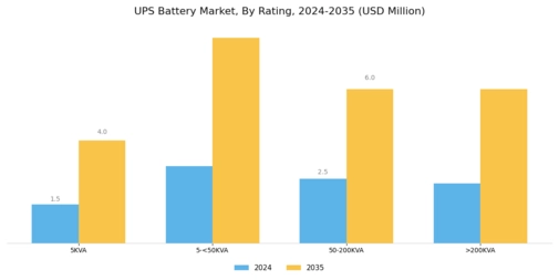 UPS Battery Market Segment Image 0