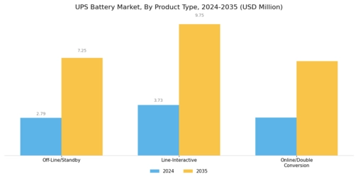 UPS Battery Market Segment Image 1