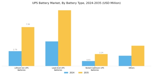 UPS Battery Market Segment Image 2