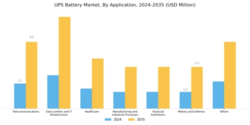 UPS Battery Market Segment Image 3