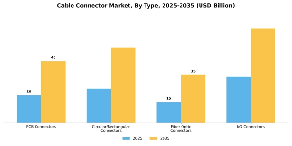 Cable Connector Market Segment Image 1