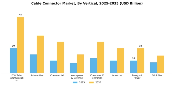 Cable Connector Market Segment Image 2