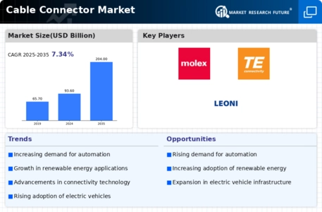 Cable Connector Market Infographic