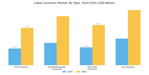 Cable Connector Market Segment Image 0