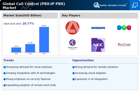 Call Control Market Infographic