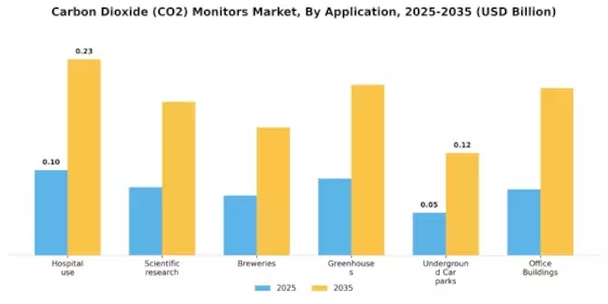 Carbon Dioxide Monitors Market Segment Image 2