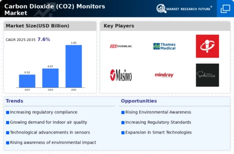 Carbon Dioxide Monitors Market Infographic