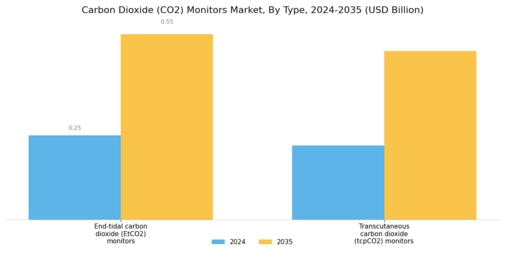 Carbon Dioxide Monitors Market Segment Image 1