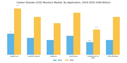 Carbon Dioxide Monitors Market Segment Image 2