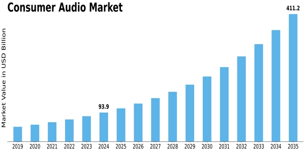 Consumer Audio Market Size