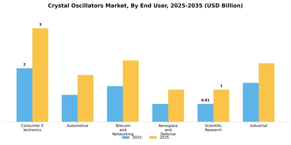 Crystal Oscillators Market Segment Image 2