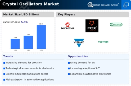 Crystal Oscillators Market Infographic