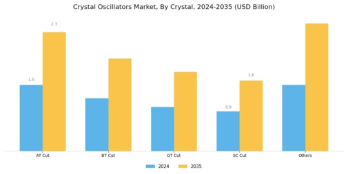 Crystal Oscillators Market Segment Image 0