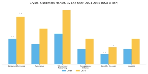 Crystal Oscillators Market Segment Image 2
