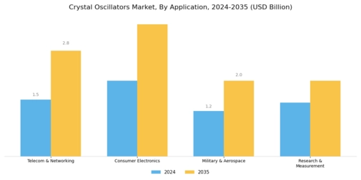 Crystal Oscillators Market Segment Image 3