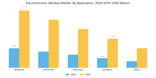 Electrochromic Window Market Segment Image 0