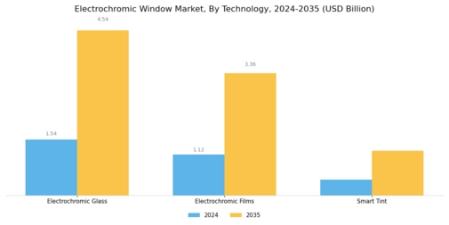 Electrochromic Window Market Segment Image 1